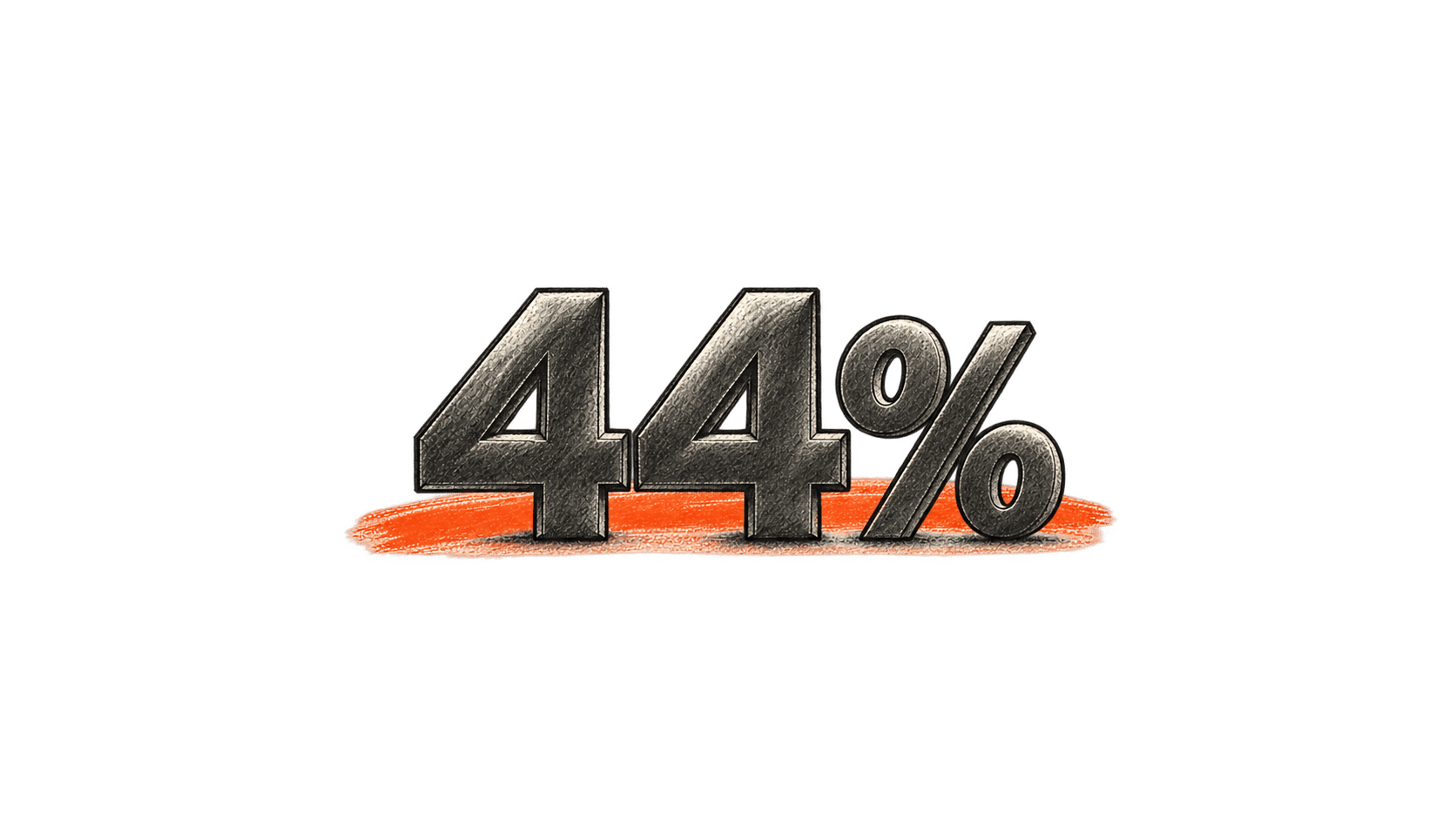 44% reported difficulty demonstrating returns.