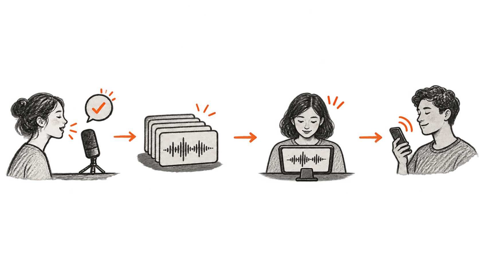 Conceptual sequence: a speaker gives consent to recording, waveform data are collected, one reviewer examines a tablet on a stand, and a person uses a phone service.