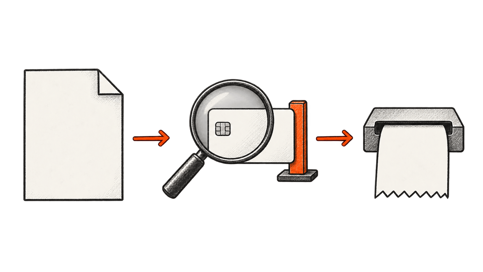 A purchase order leads to a payment card under a magnifying glass beside a stop, then to a receipt, joined by rightward arrows.