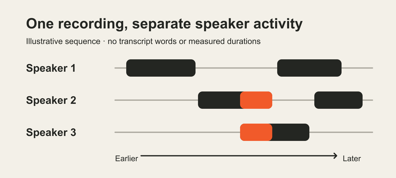 Illustrative three-row speaker activity timeline. Orange sections align where Speaker 2 and Speaker 3 speak at the same time; no words or measured durations are shown.