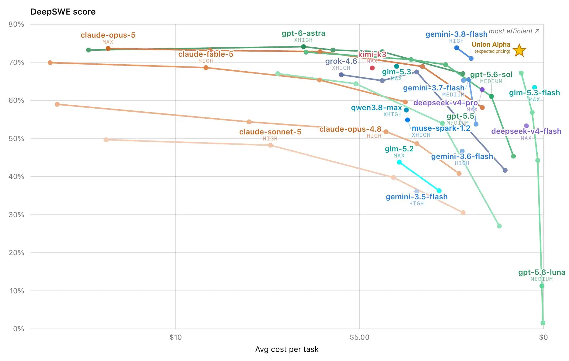 Historical DeepSWE score versus average cost per task chart with a gold Union Alpha star labeled expected pricing among labeled model curves.