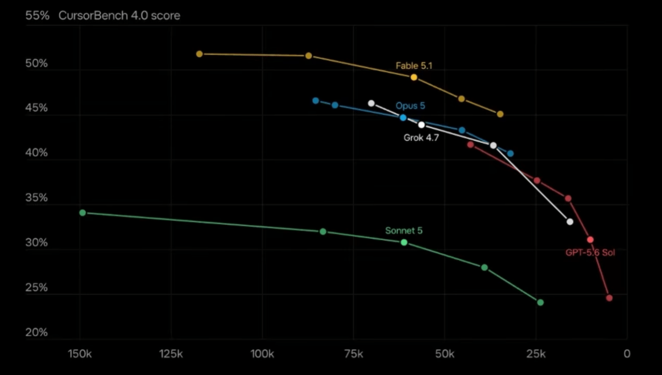 Line chart comparing Grok 4.7, Fable 5.1, Opus 5, GPT-5.6 Sol and Sonnet 5: CursorBench 4.0 score versus average output tokens per task, with fewer tokens to the right.