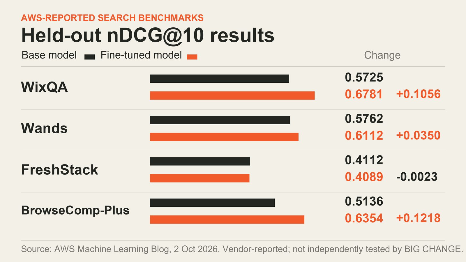 Paired bar chart of AWS-reported held-out nDCG@10 for a Qwen3.6-27B search agent. Base to fine-tuned: WixQA 0.5725 to 0.6781; Wands 0.5762 to 0.6112; FreshStack 0.4112 to 0.4089, a small decline; BrowseComp-Plus 0.5136 to 0.6354.