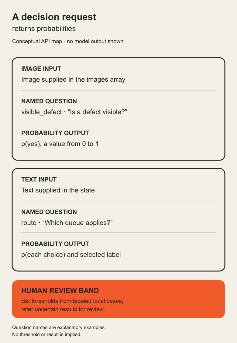 Conceptual diagram: image input and text input each feed a named question, producing probability answers; a human review band calls for thresholds based on labeled local cases.
