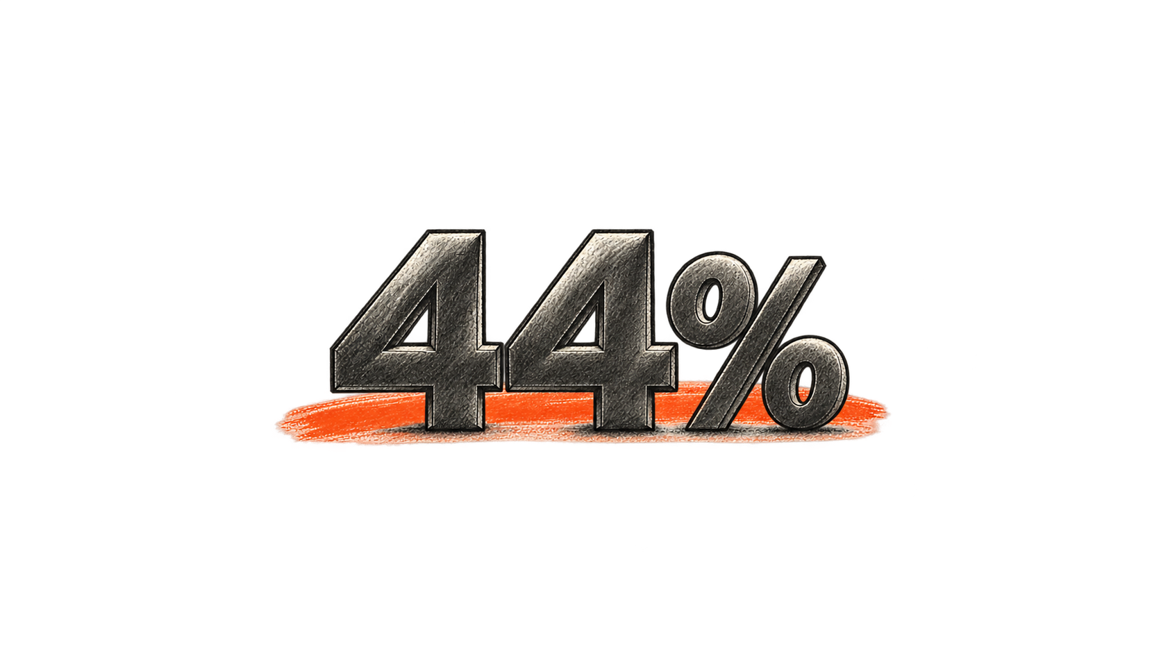 44% reported difficulty demonstrating returns.
