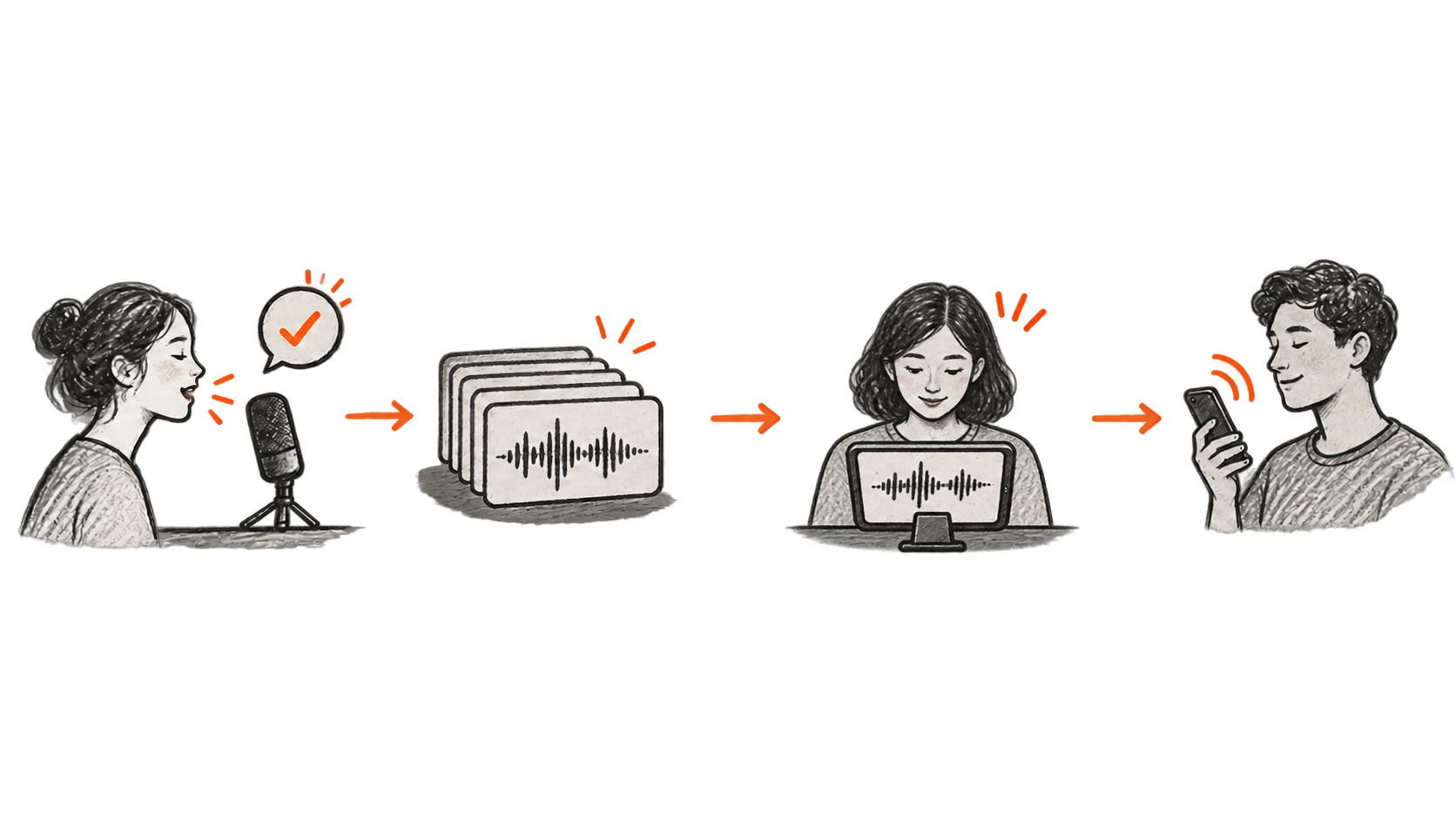 Conceptual sequence: a speaker gives consent to recording, waveform data are collected, one reviewer examines a tablet on a stand, and a person uses a phone service.