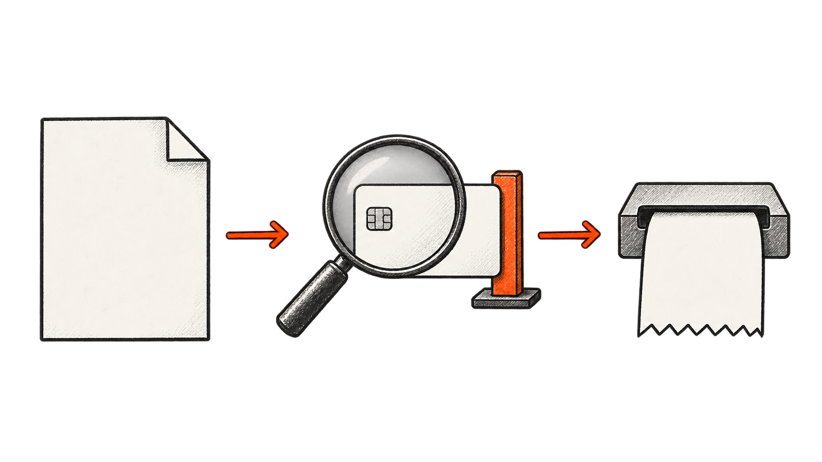 A purchase order leads to a payment card under a magnifying glass beside a stop, then to a receipt, joined by rightward arrows.