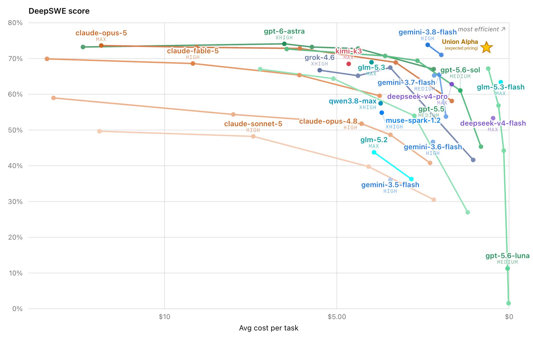 Historical DeepSWE score versus average cost per task chart with a gold Union Alpha star labeled expected pricing among labeled model curves.