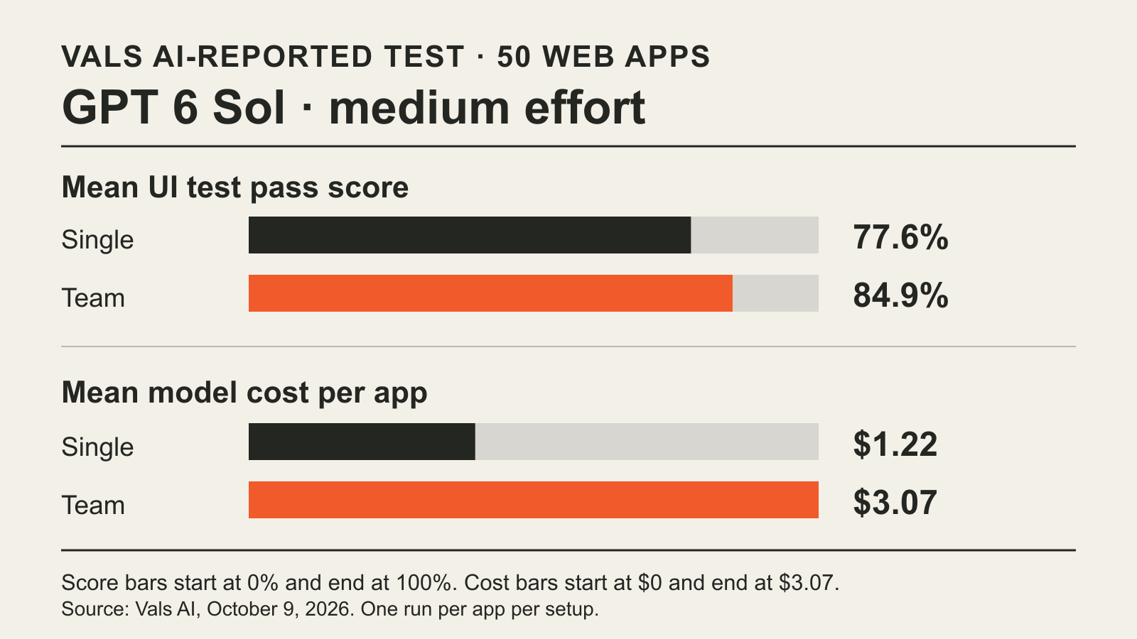 Vals AI-reported results for GPT 6 Sol at medium effort across 50 web apps: single agent 77.6% mean UI test pass score at $1.22 mean model cost per app; team 84.9% at $3.07.